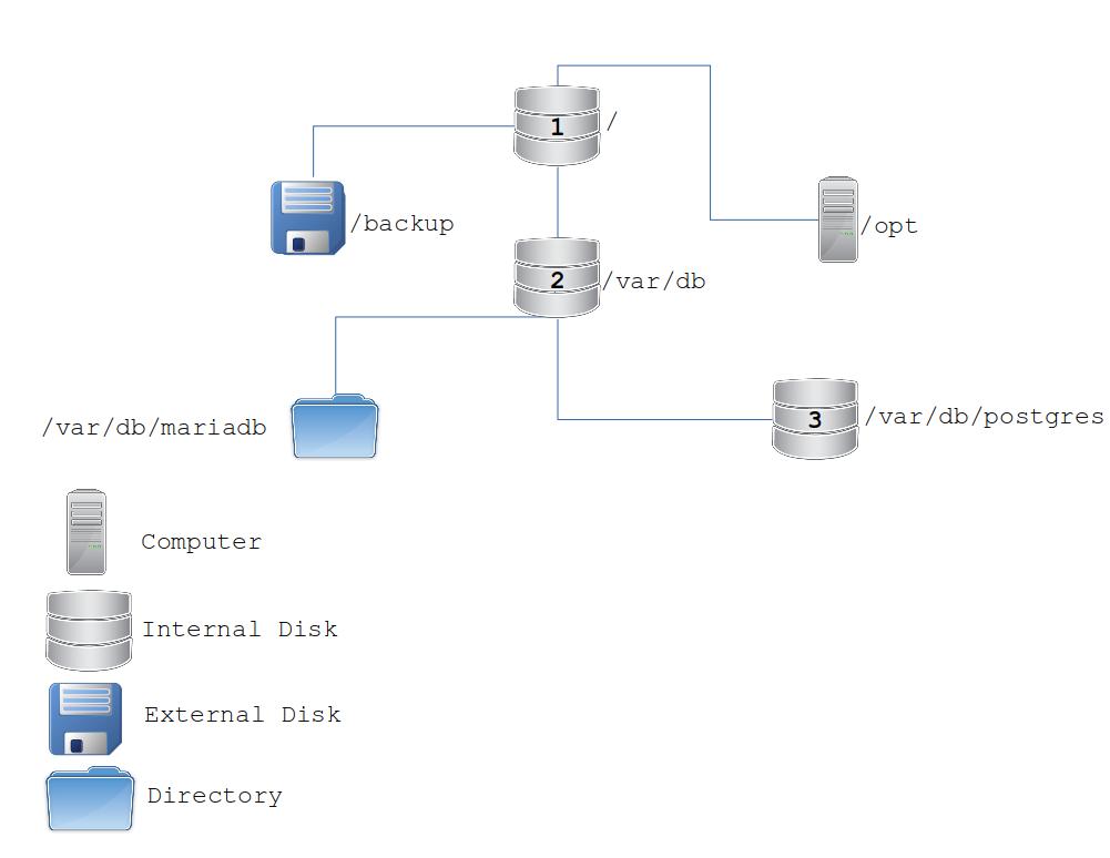 Linux Filesystem Hierarchy Tyler s Guides